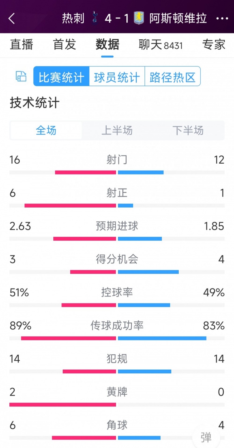 下半場爆發(fā)逆轉(zhuǎn)！熱刺4-1維拉全場數(shù)據(jù)：射門16-12，射正6-1