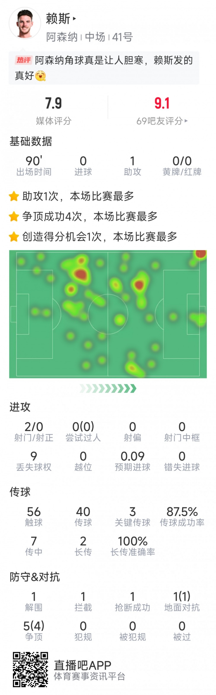 賴斯本場數據：1次助攻，3次關鍵傳球，2次射門，6對抗5成功