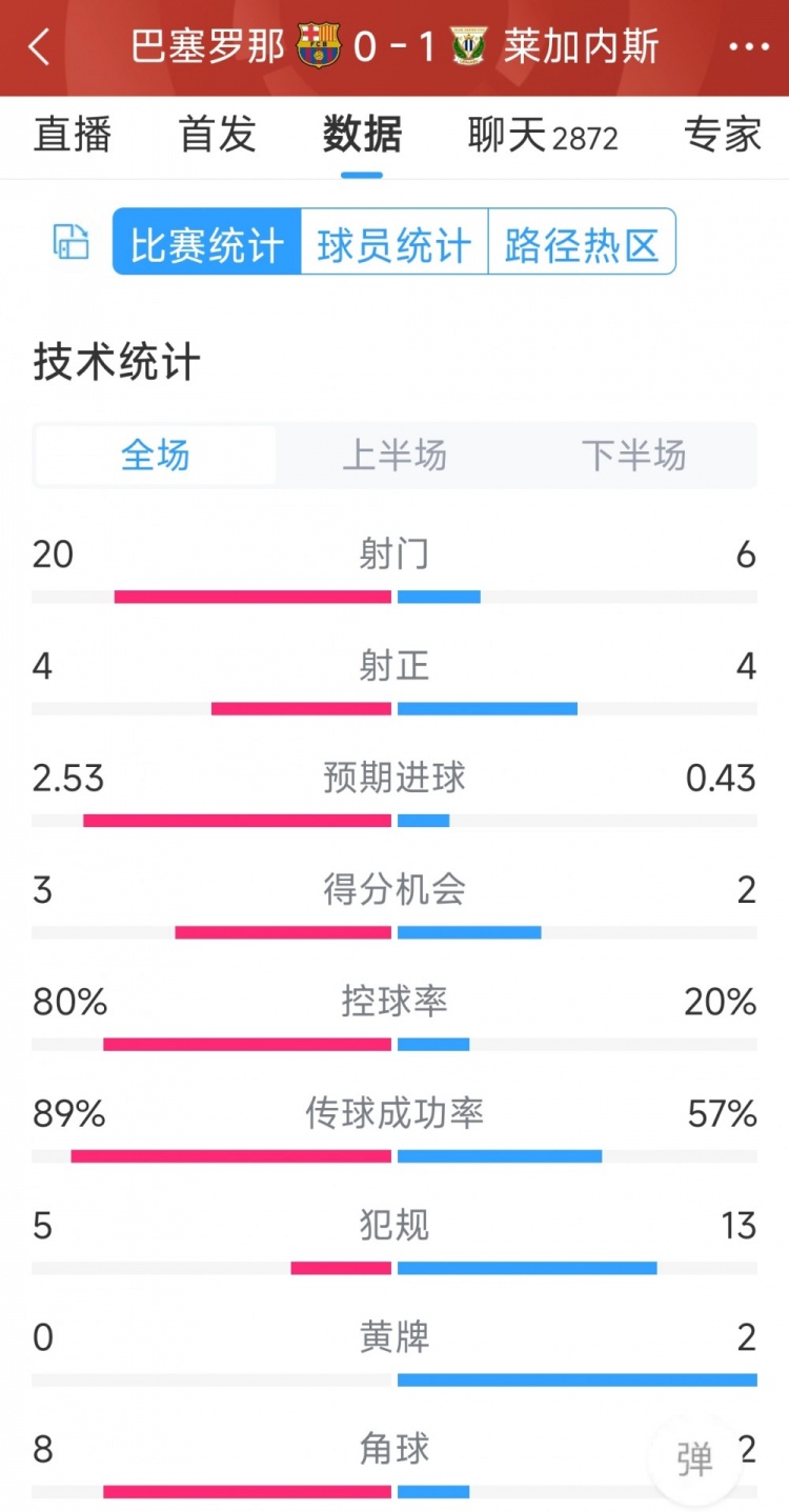 空有八成控球率，巴薩0-1萊加內斯全場數(shù)據(jù)：射門20-6，射正4-4