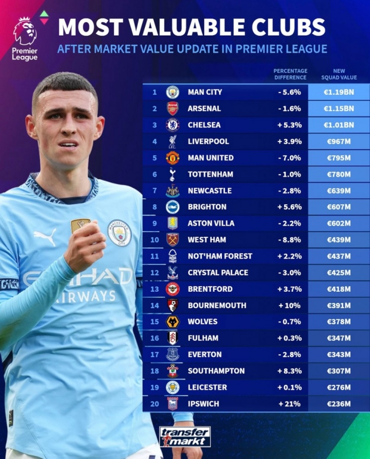 德轉(zhuǎn)列英超球隊(duì)身價(jià)榜：曼城11.9億歐居首，阿森納次席&藍(lán)軍第三